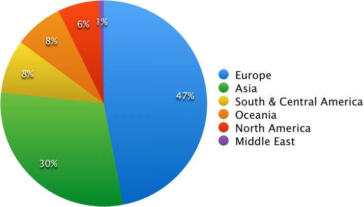 Practical Conversation course population chart 2014 by area
