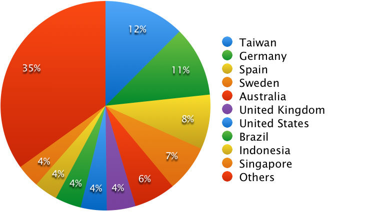 Practical Conversation course population chart 2014 by country