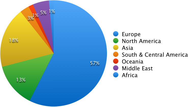 Summer course population chart 2014 by area