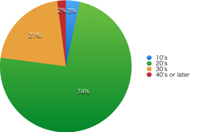 General course population chart 2015 by age demographic