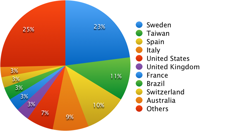 General course population chart 2015 by country