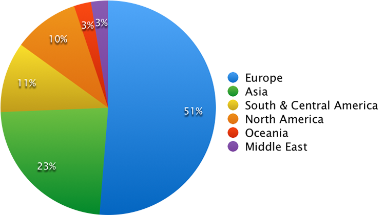 Practical Conversation course population chart 2015 by area
