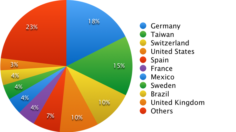 Practical Conversation course population chart 2015 by country