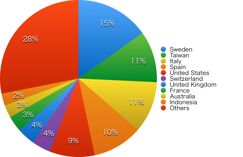 General course population chart 2016 by country