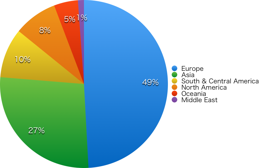 Practical Conversation course population chart 2016 by area