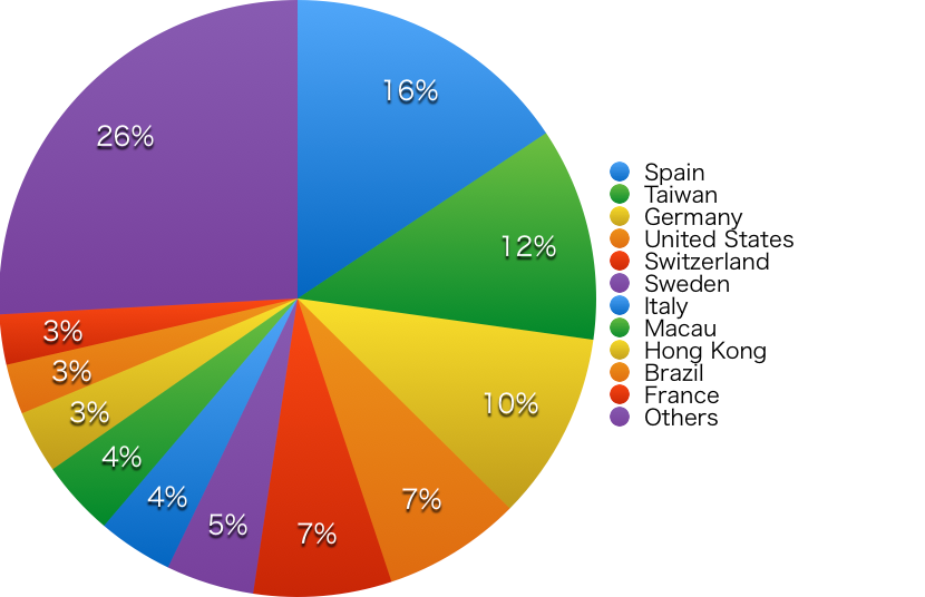 Summer course population chart 2016 by country