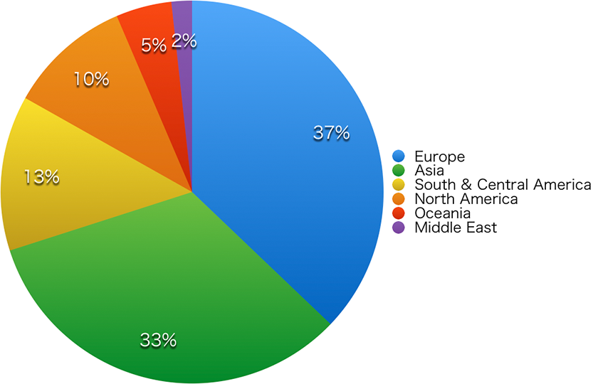 Practical Conversation course population chart 2017 by area