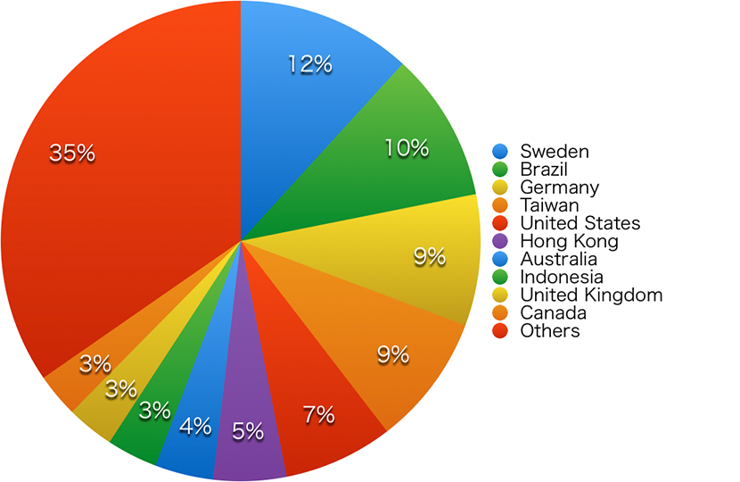 Practical Conversation course population chart 2017 by country