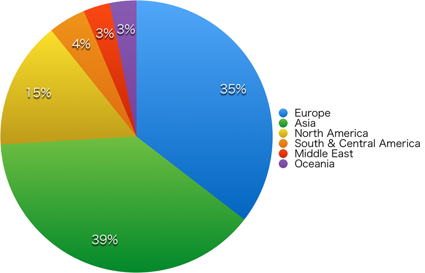 Summer course population chart 2017 by area