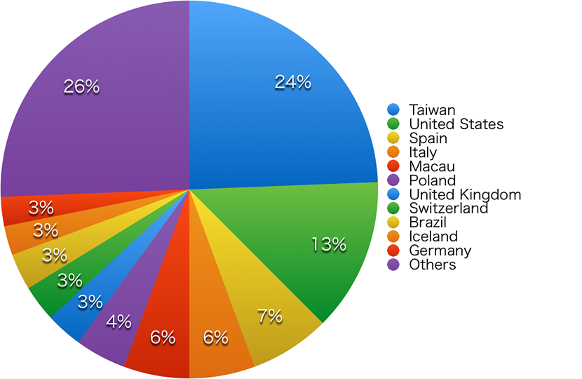 Summer course population chart 2017 by country