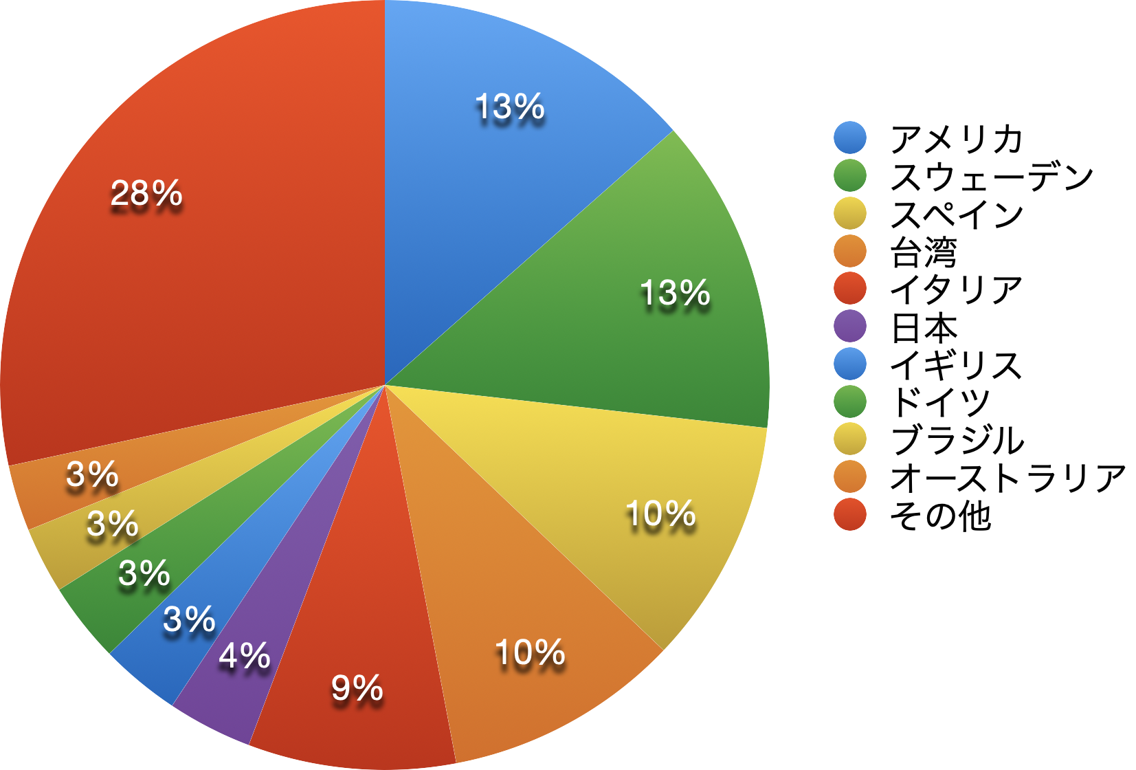 2020年国別学生比率の円グラフ
