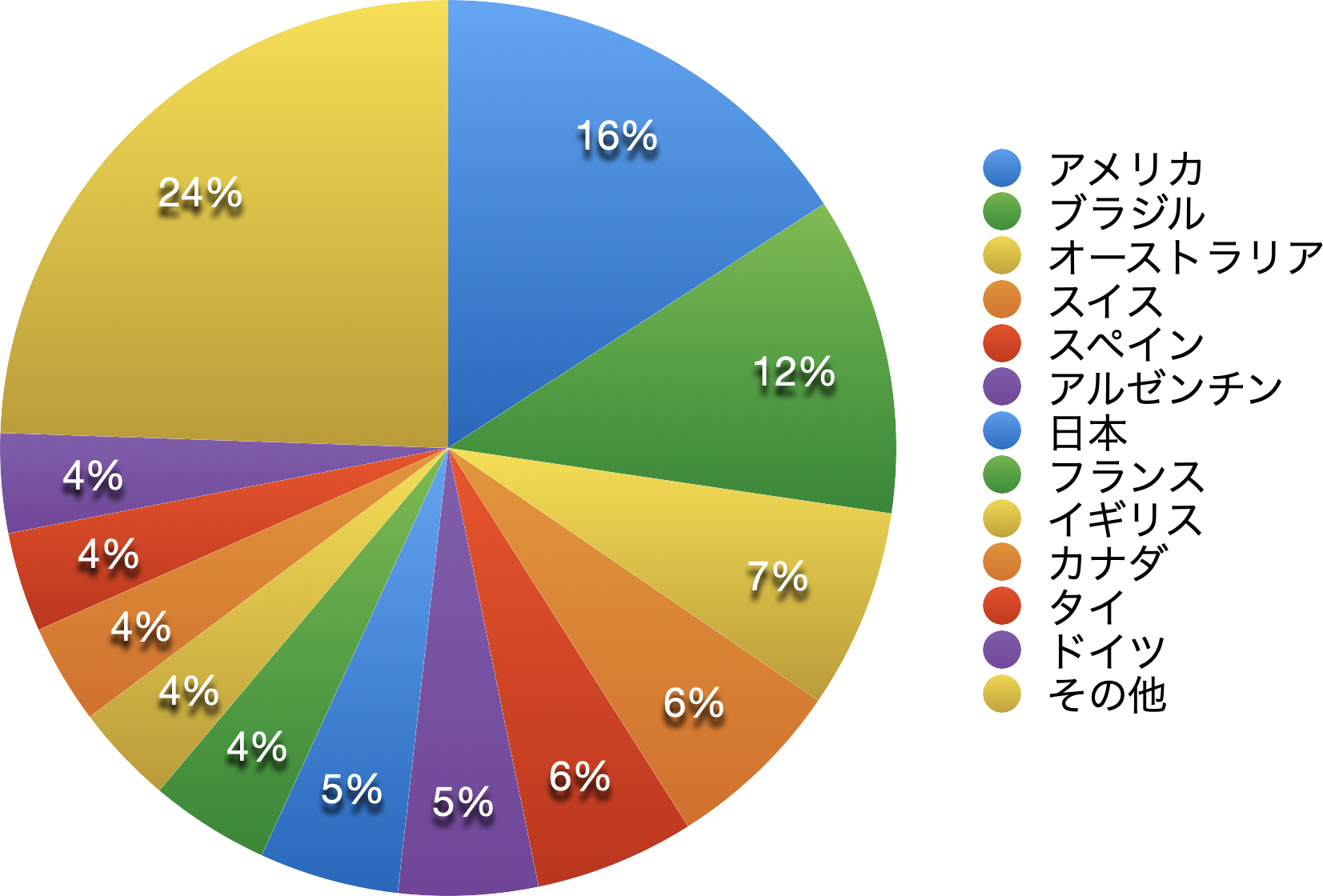 2020年国別学生比率の円グラフ